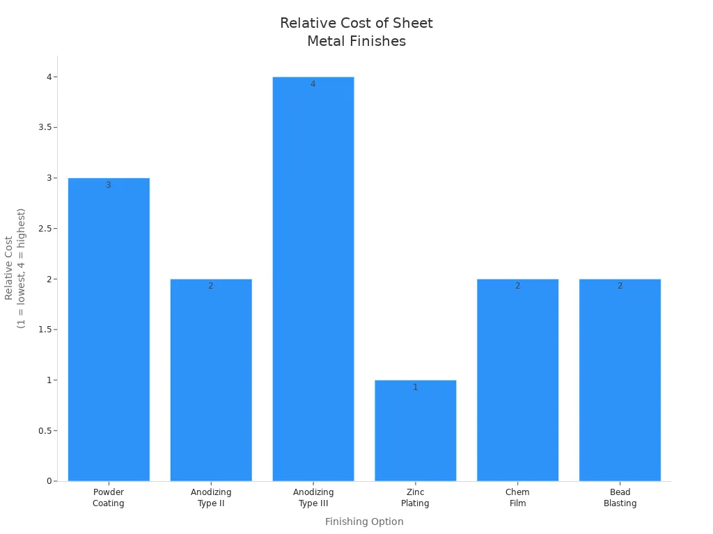 Bar chart comparing the relative cost of different sheet metal finishing techniques
