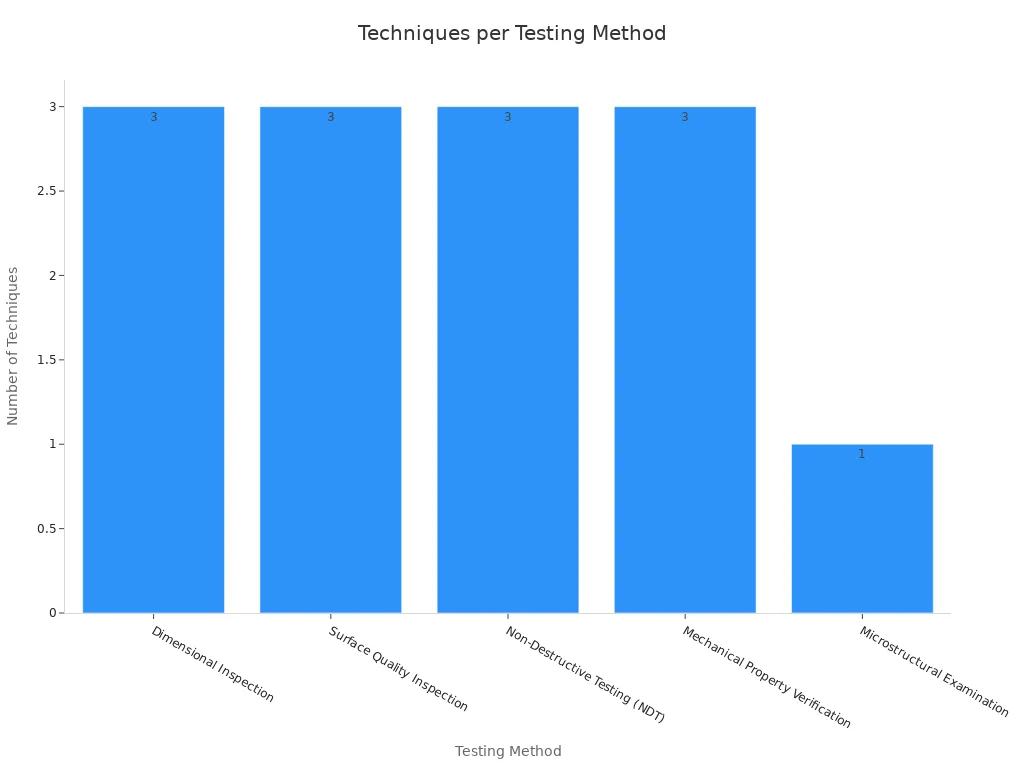A bar chart showing the number of techniques listed under each sheet metal testing method for automotive quality assurance.